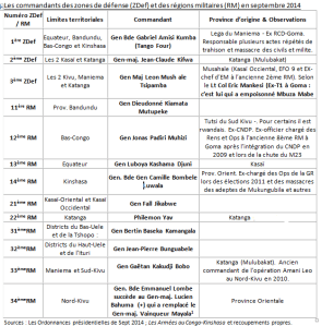 27092014 Wondo FARDC reshuffle